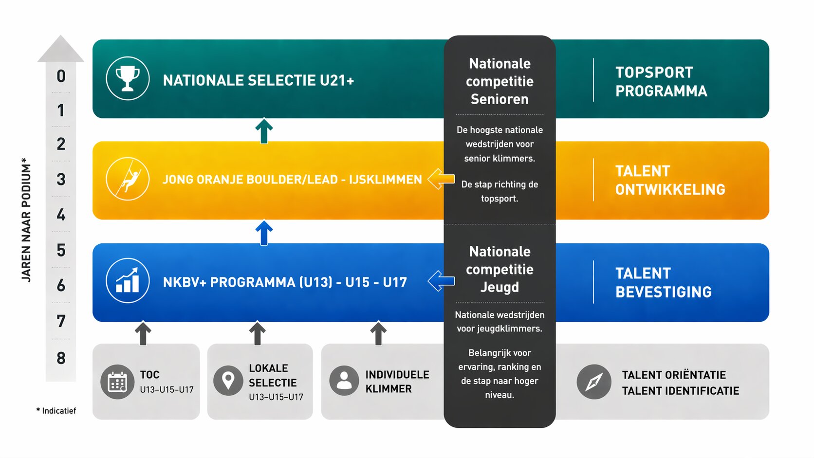 Infographic die het traject naar topsportklimmen in Nederland weergeeft, van jeugdprogramma’s (U13–U17) en talentontwikkeling (U21+) tot nationale seniorenwedstrijden en het topsportprogramma. De pijlen geven de loopbaanontwikkeling aan.