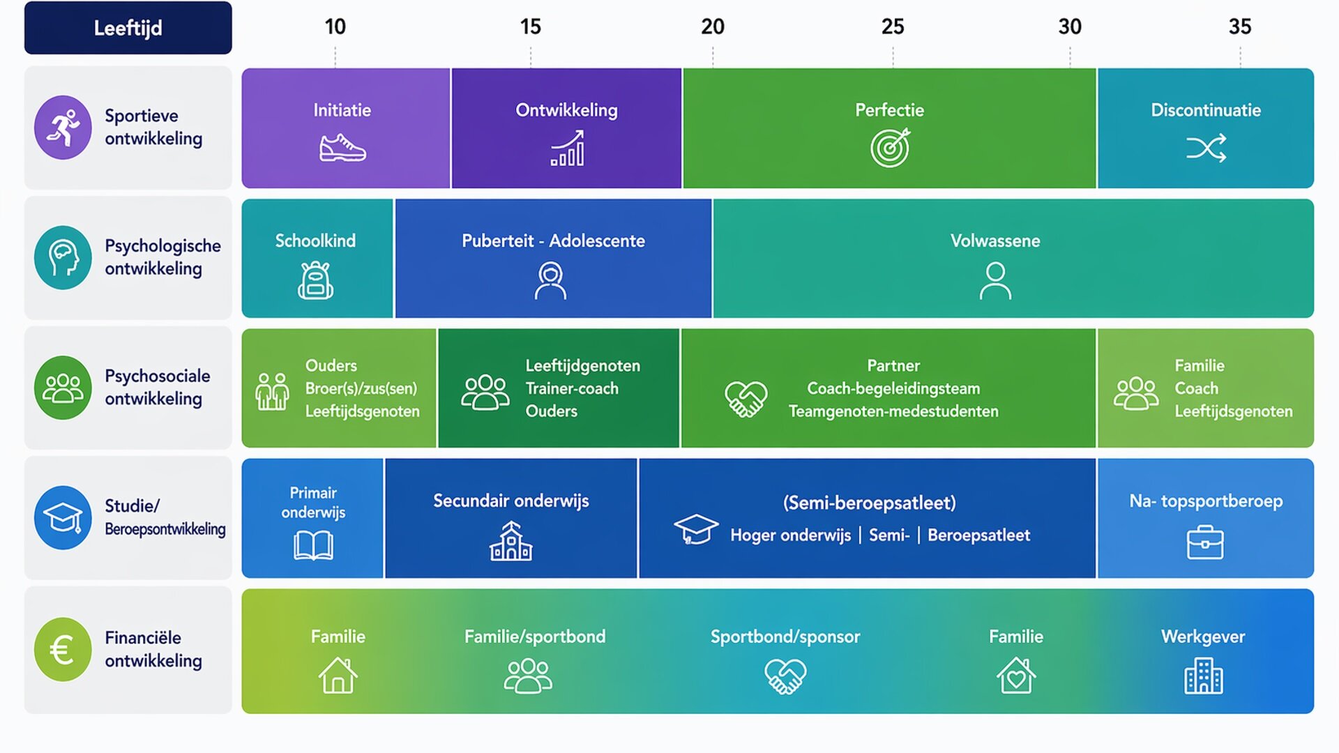 Een stroomschema dat de ontwikkelingsfasen weergeeft voor de leeftijdsgroep van 5 tot 35 jaar, ingedeeld in vijf categorieën: sportieve ontwikkeling, psychologische ontwikkeling, psychosociale ontwikkeling, educatieve/professionele ontwikkeling en financiële ontwikkeling, met kleurgecodeerde rijen en pictogrammen voor elke fase.