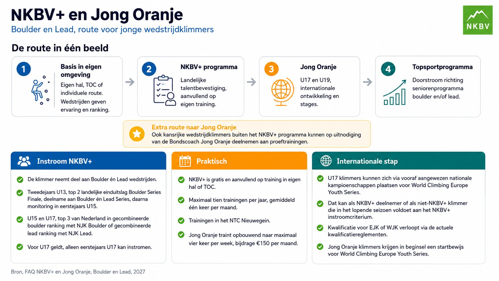 Infographic met een overzicht van de NKBV+- en Jong Oranje-trajecten voor jonge boulderklimmer, inclusief stroomdiagrammen en informatie over toelating, training, internationale stappen en trajecten naar topniveau. De tekst is in het Nederlands en de onderdelen zijn met kleuren gemarkeerd.