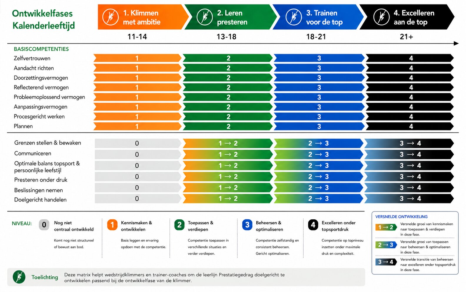 Een grafiek die vier ontwikkelingsfasen per leeftijdsgroep weergeeft: ambitie, leren, training en uitblinken, met rijen voor vaardigheden zoals zelfvertrouwen en discipline, die elk worden weergegeven door gekleurde balken van 1 tot 4, plus een legenda en opmerkingen onderaan.
