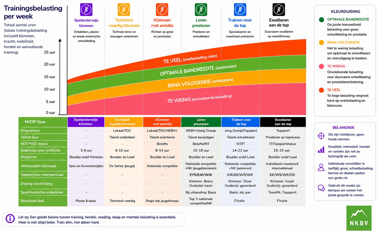 Een kleurrijke trainingsschema-tabel voor klimmen, met daarin het aantal uren per week, soorten trainingen, optimale belasting, fasen en belangrijke aandachtspunten; inclusief pictogrammen, toelichtingen en een legenda in het Nederlands.