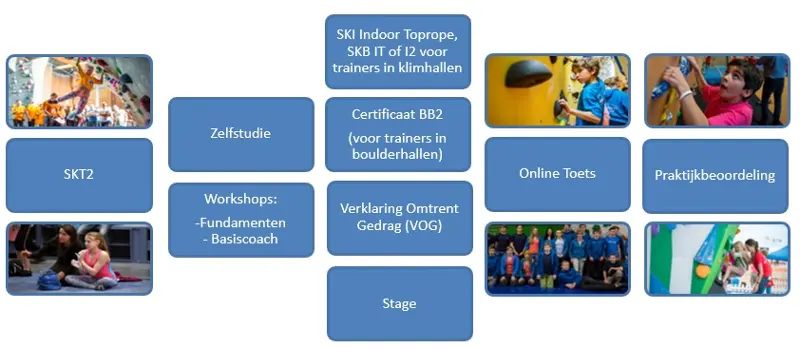 Een stroomschema voor de certificering van kliminstructeurs, met tekstvakken voor de verschillende stappen en afbeeldingen van mensen die aan het klimmen zijn, lesgeven en aan activiteiten deelnemen.